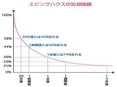 エビングハウスの忘却曲線